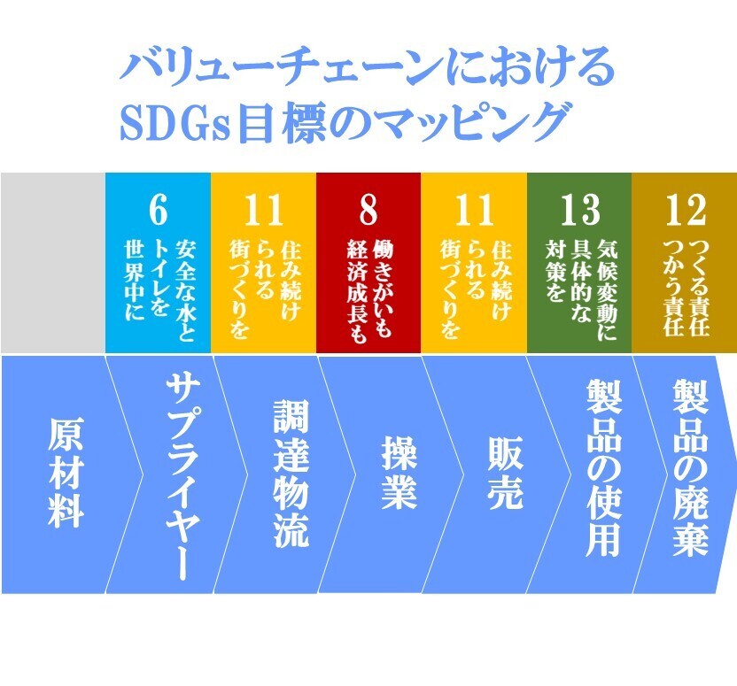 Step2 優先課題を決定する
